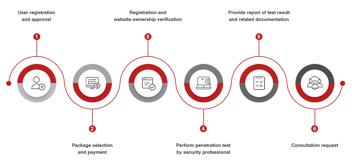 Automatic Web Application Penetration 